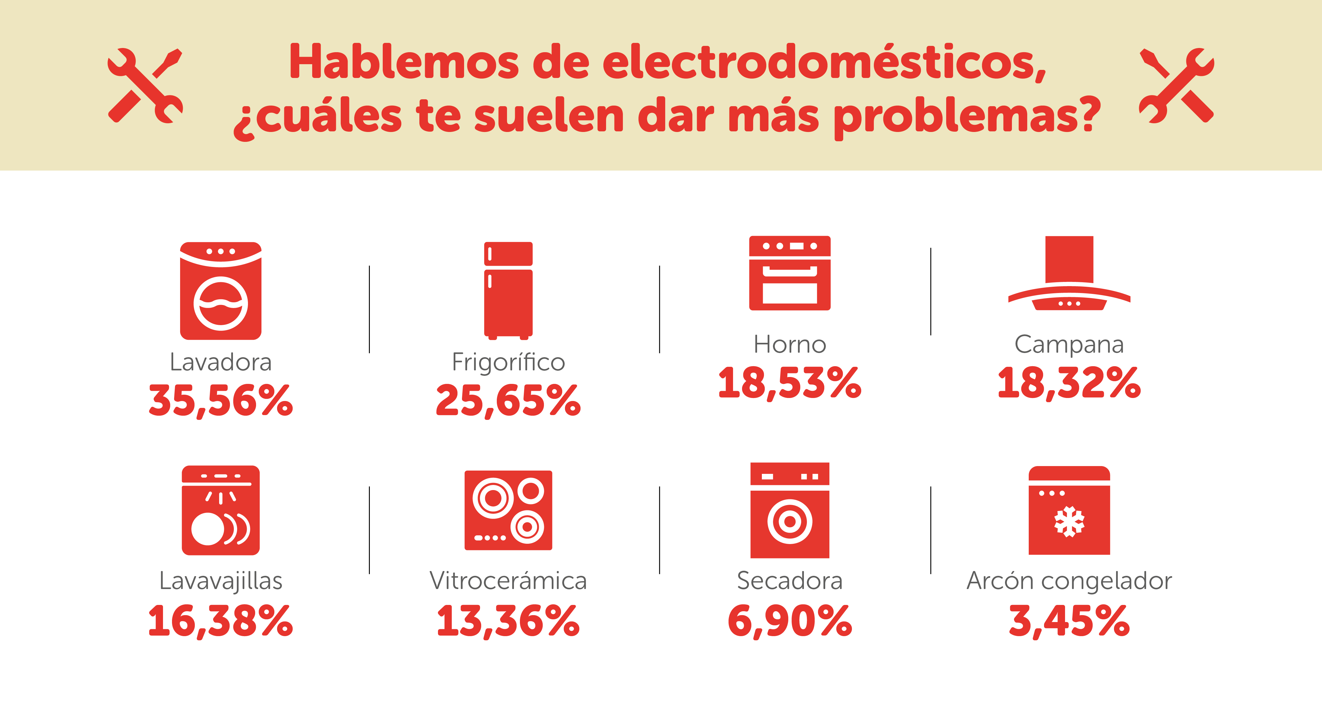 Infografía HomeServe_electrodomésticos