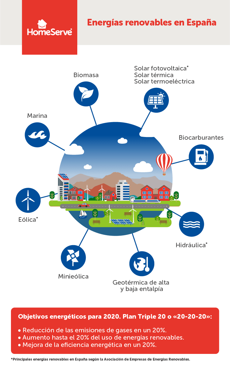 Infografia eneregias renovables