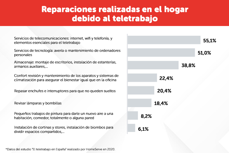 Infografía_estudio teletrabajo HomeServe