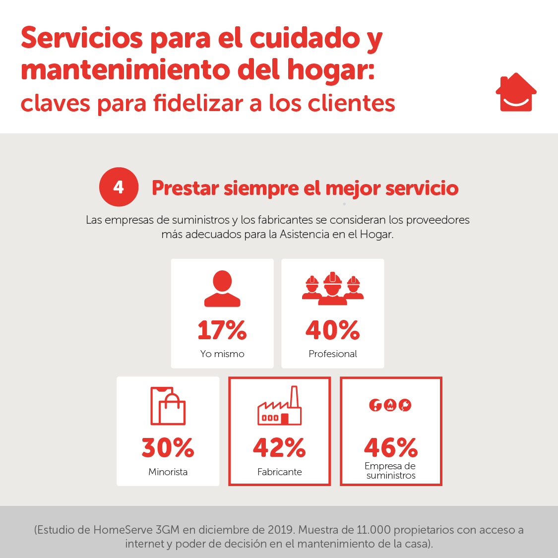 Punto 4 informe Servicios para el cuidado y mantenimiento del hogar la clave para fidelizar a los clientes