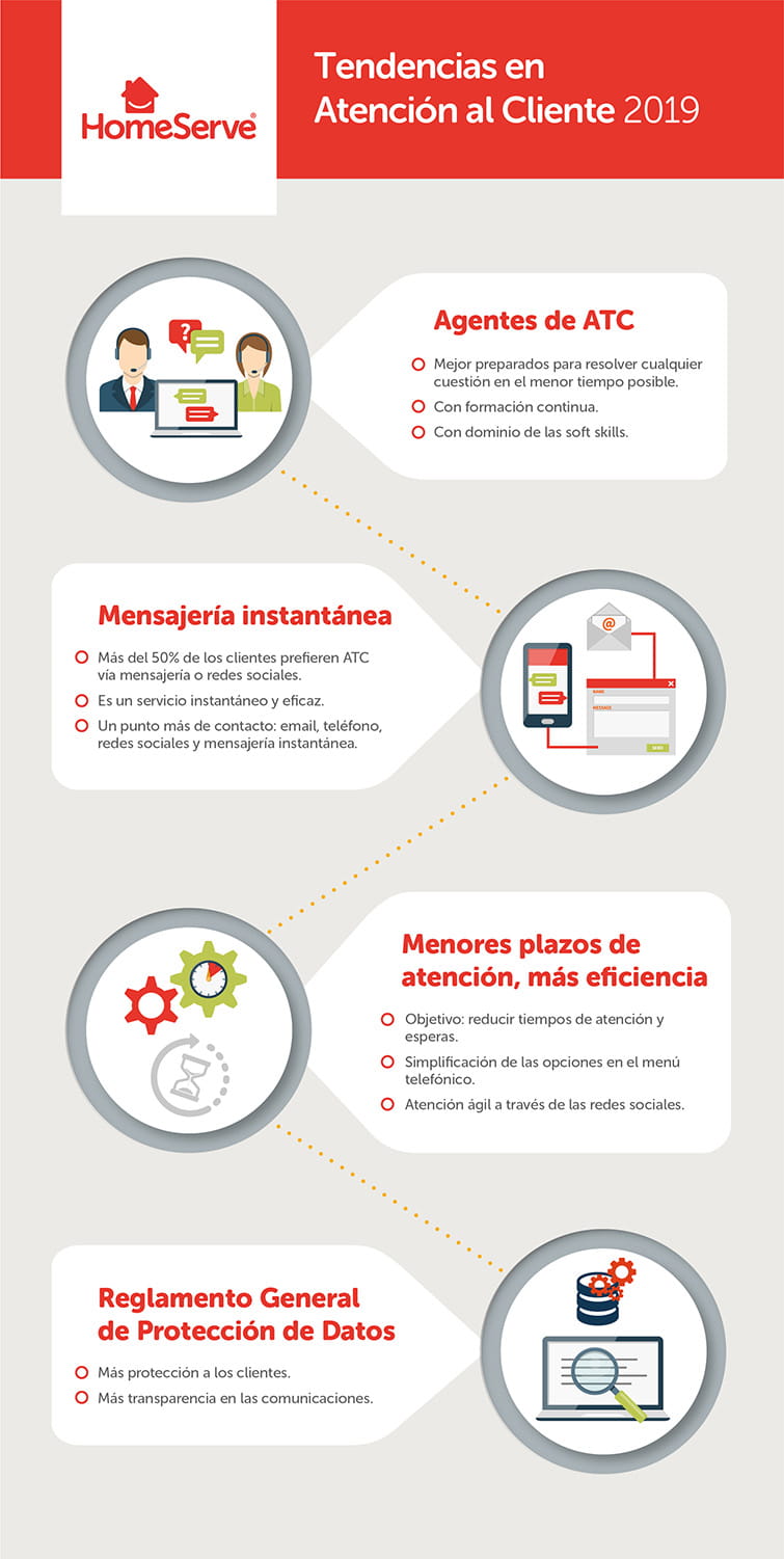 Tendencias en Atención al Cliente 2019