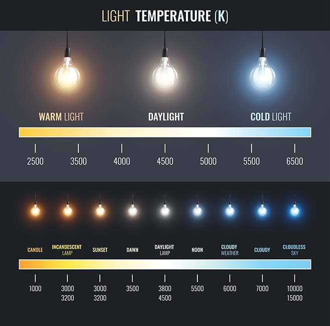 infografía temperaturas de la luz