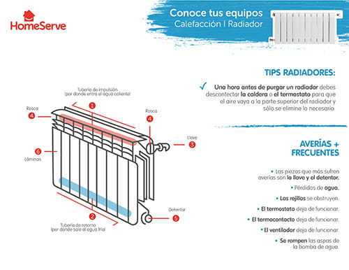 Partes de un radiador HomeServe