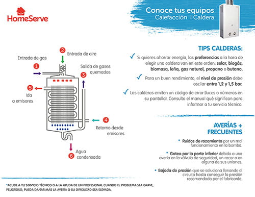 Partes de una caldera HomeServe