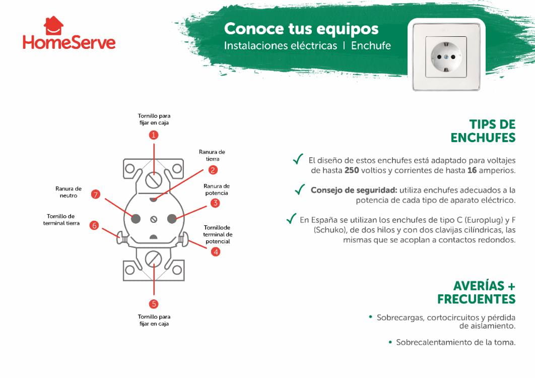 Partes y averias de un enchufe