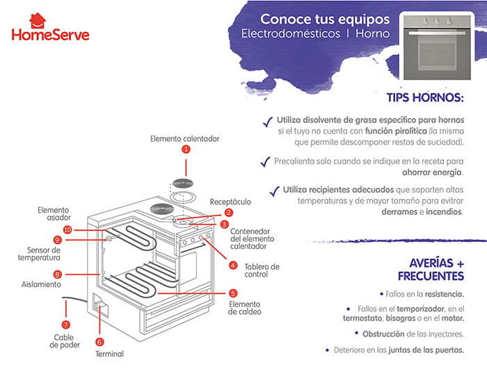 Partes de un Horno HomeServe