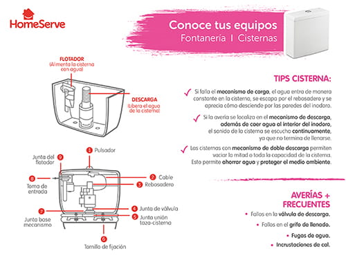 Partes de una cisterna