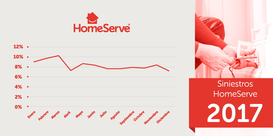 Siniestros HomeServe